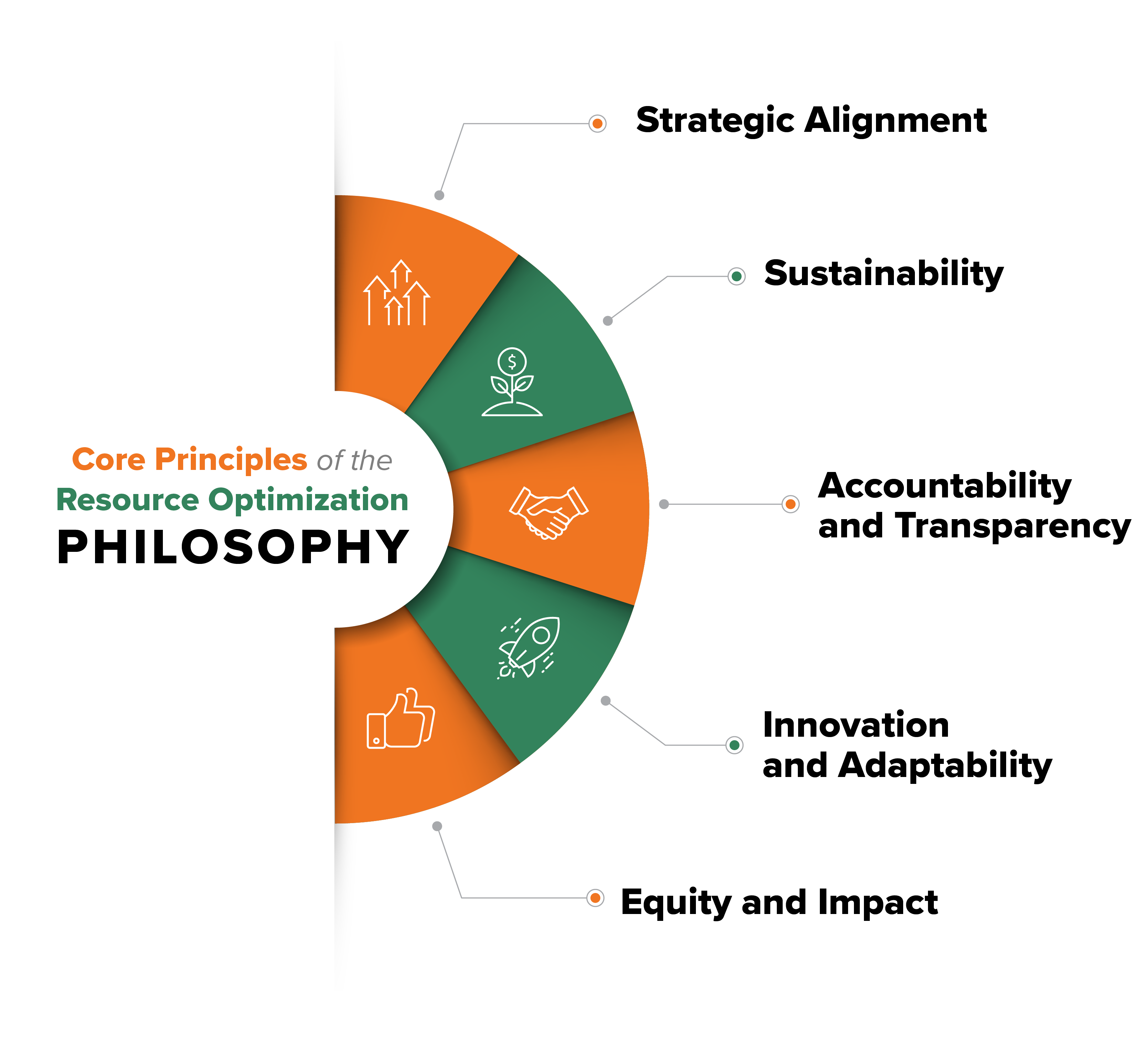 Core Principles of the Resource Optimization Philosophy:  Strategic Alignment, Sustainability, Accountability and Transparency, Innovation and Adaptability, and Equity and Impact