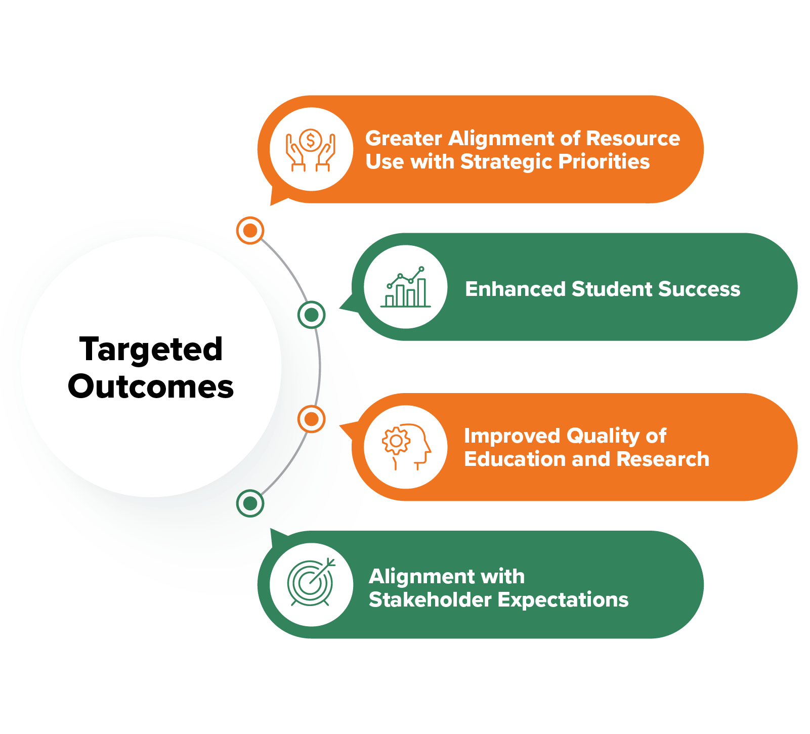 Targeted Outcomes: Greater Alignment of Resource Use with Strategic Priorities, Enhanced Student Success, Improved Quality of Education and Research, and Alignment with External Stakeholder Expectations