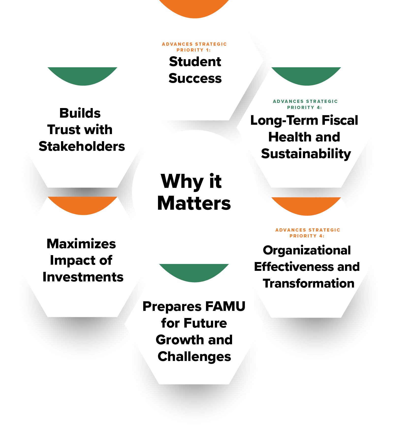 Why it matters: Advances Strategic Priority 1: Student Success, Advances Strategic Priority 4: Long-Term Fiscal Health and Sustainability, Advances Strategic Priority 5: Organizational Effectiveness and Transformation, Prepares FAMU for Future Growth and Challenges, Maximizes Impact of Investments, and Builds Trust with Stakeholders.